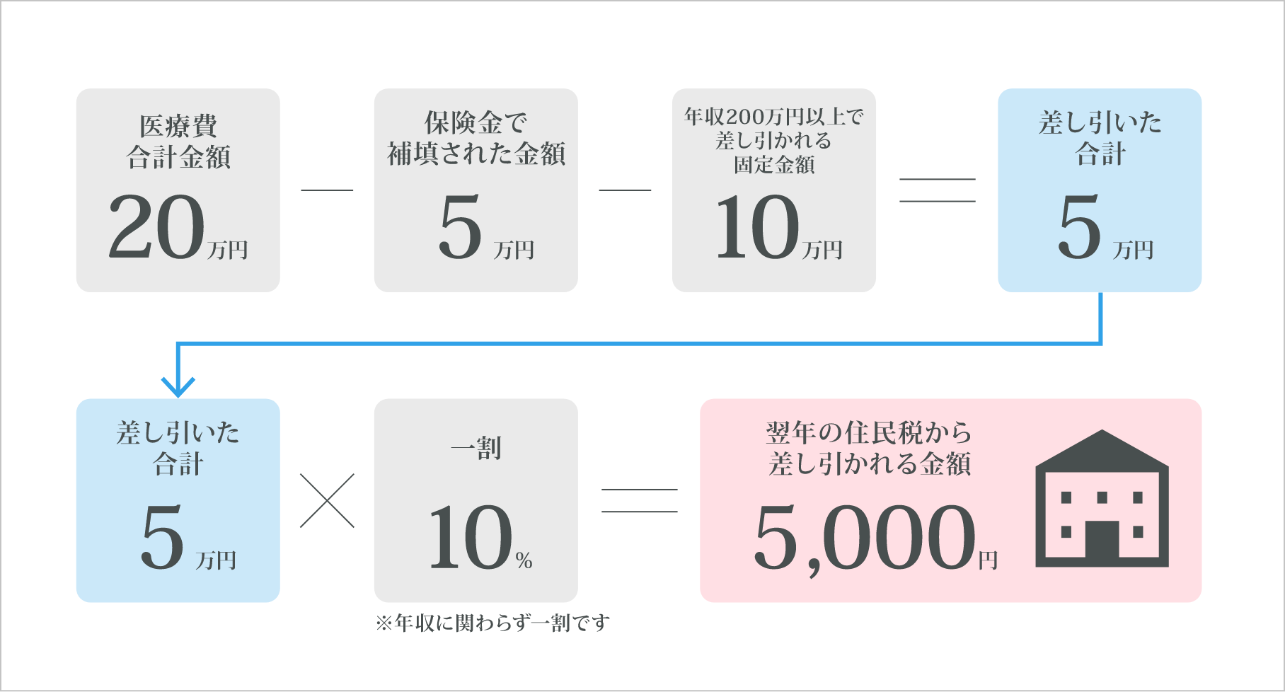 医療費控除を受けた際に翌年の住民税から差し引かれる金額の計算式