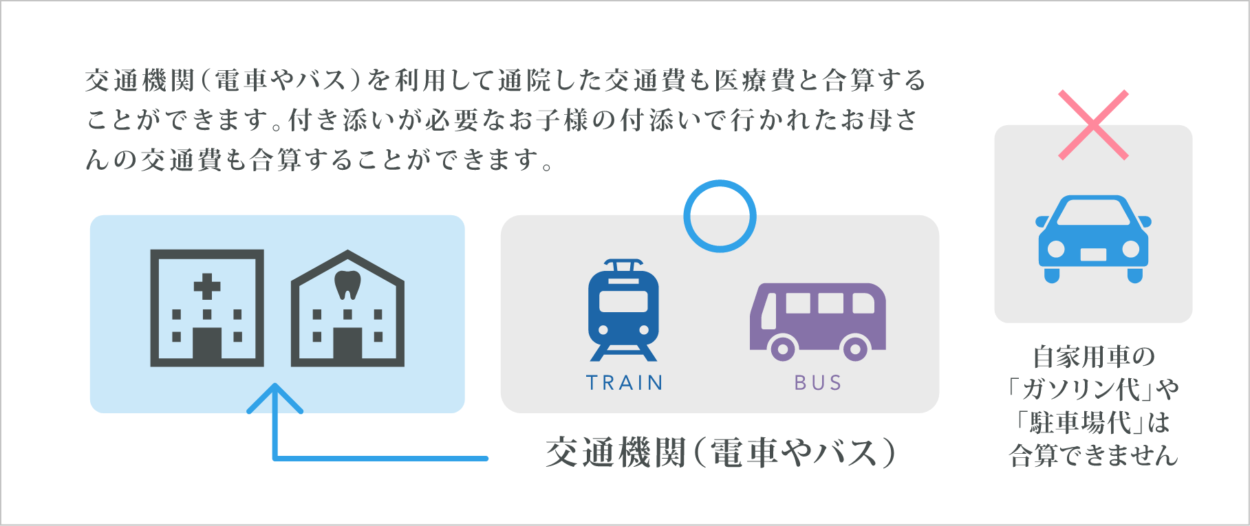 交通機関(電車やバス)を利用して通院した交通費も医療費と合算することが出来ます。付き添いが必要なお子様の付き添いで行かれたお母さんの交通費も合算することができます。