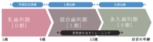 こどもの矯正時期の目安｜国領・あおぞら歯科クリニック