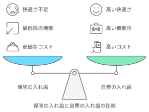 保険の入れ歯の限界・国領の歯科