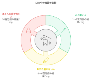 口腔内の細菌の数・国領・あおぞら歯科クリニック