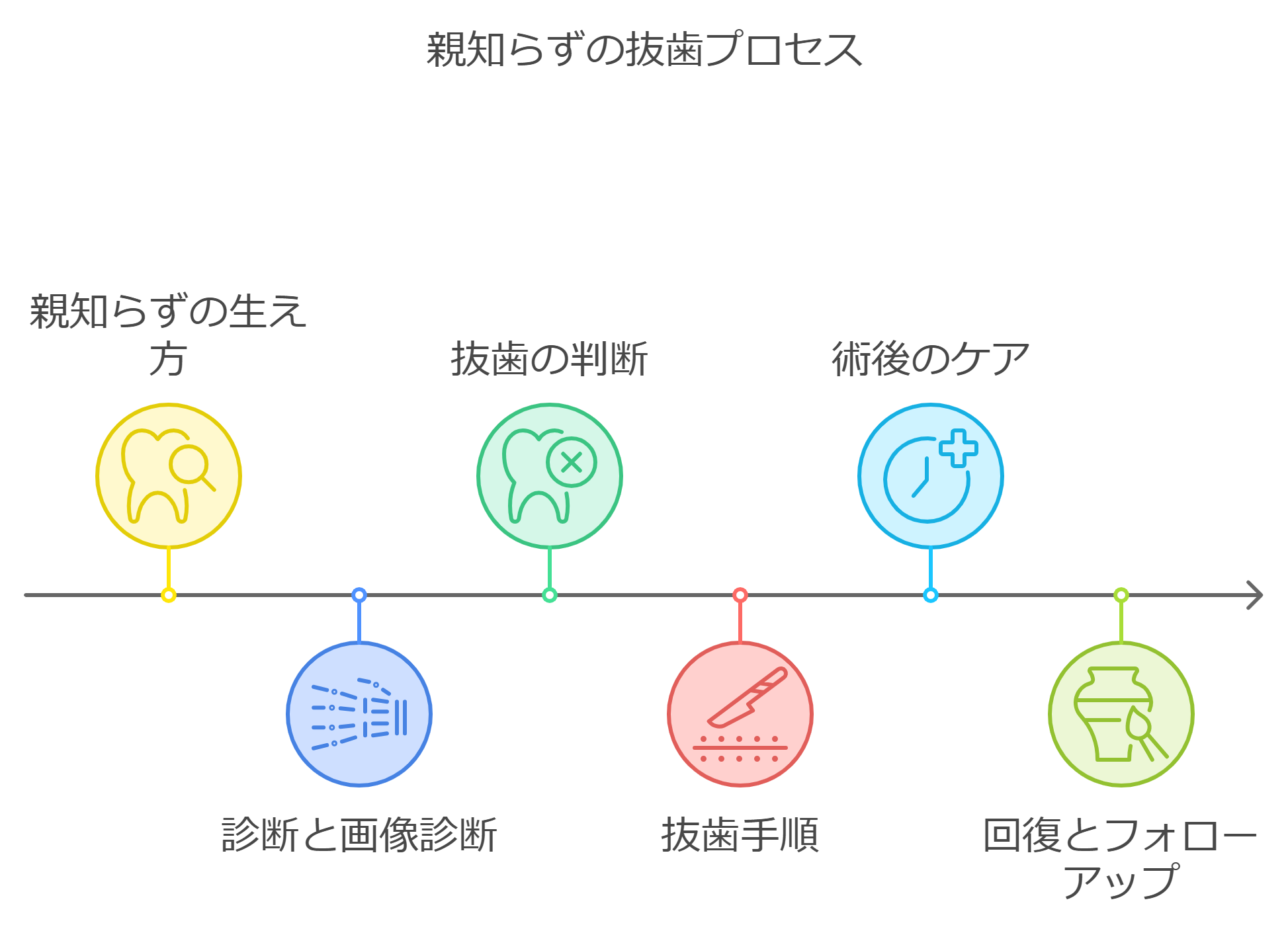 親知らずの抜歯プロセス｜国領・あおぞら歯科クリニック
