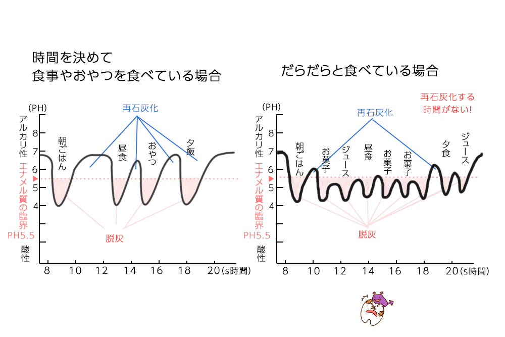 再石灰化の時間|あおぞら歯科・国領・布田